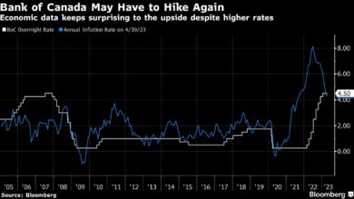 Kanadas Wirtschaft erweist sich überraschend immun gegen höhere Zinssätze